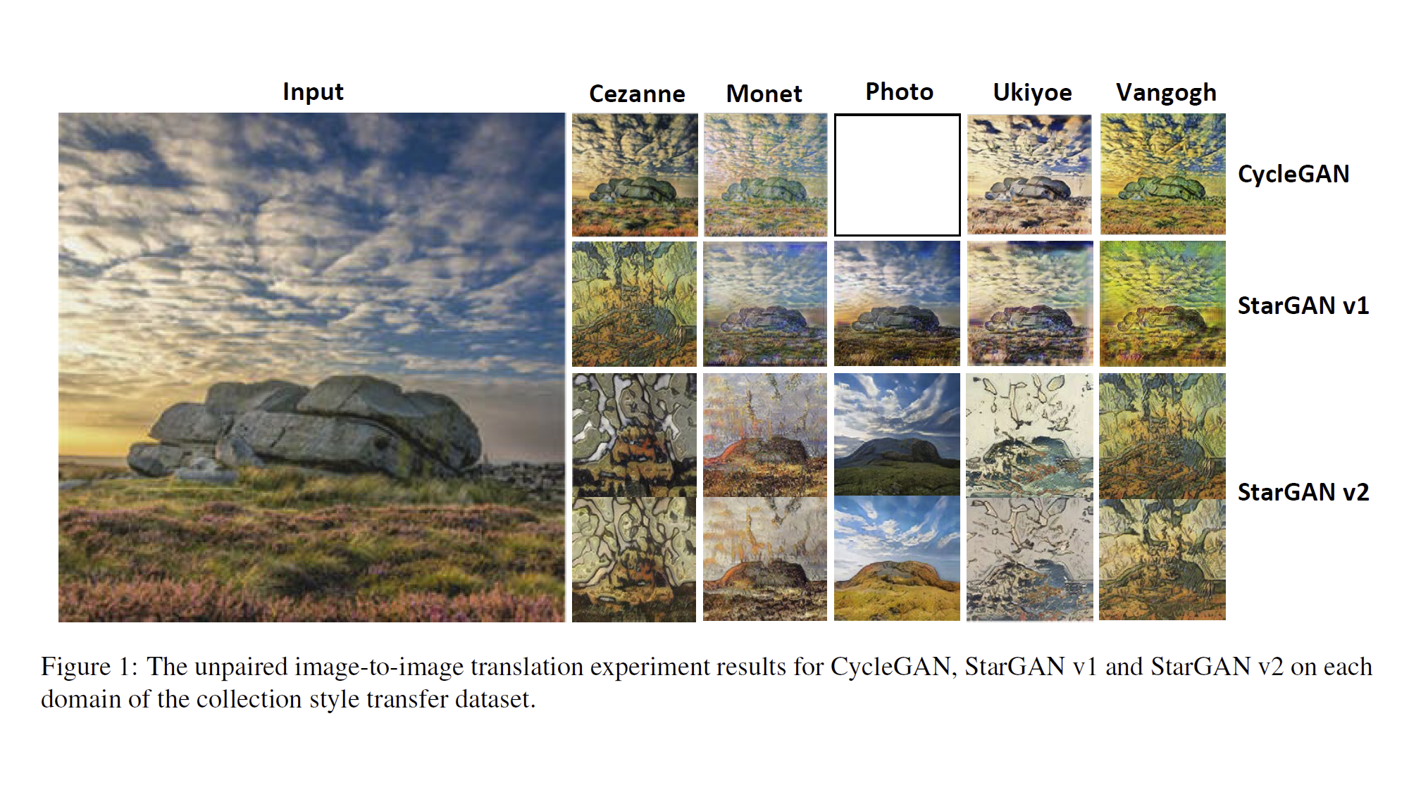 Unpaired Image-to-Image Style Transfer with GAN
